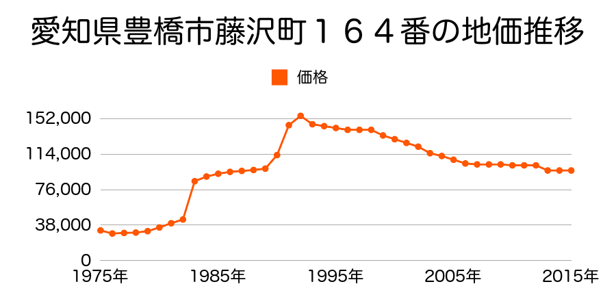 愛知県豊橋市牟呂町字郷社西１４番３の地価推移のグラフ