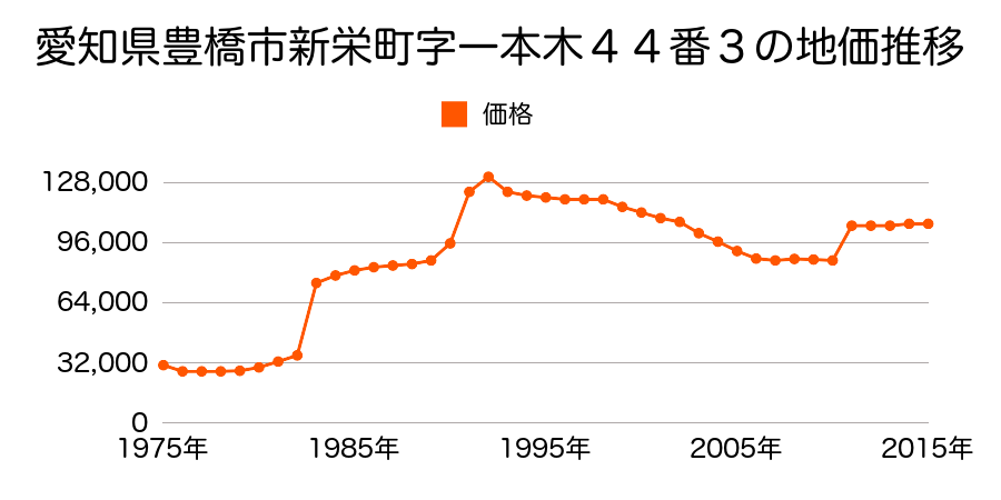 愛知県豊橋市佐藤２丁目１２番６の地価推移のグラフ