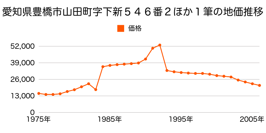 愛知県豊橋市牛川町字乗小路３２番８６５の地価推移のグラフ