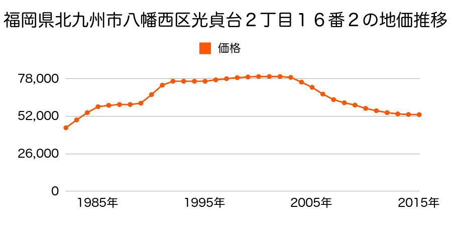 福岡県北九州市八幡西区光貞台２丁目１６番２の地価推移のグラフ