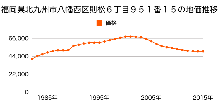 福岡県北九州市八幡西区松寿山１丁目９８６番５２の地価推移のグラフ