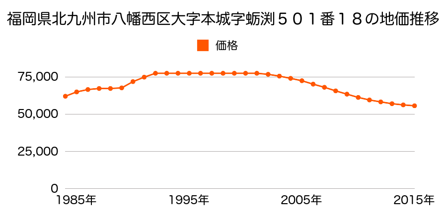 福岡県北九州市八幡西区星和町５０１番１８の地価推移のグラフ