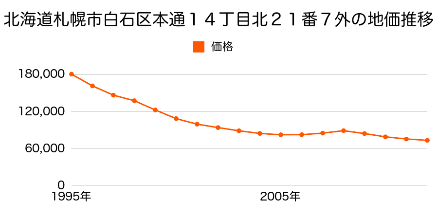 北海道札幌市白石区本通１４丁目北２１番７外の地価推移のグラフ