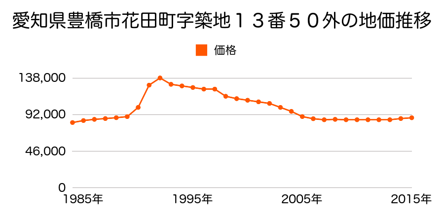 愛知県豊橋市花田町字越水７７番４の地価推移のグラフ