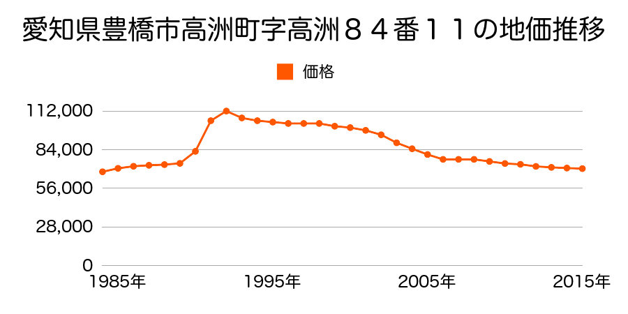 愛知県豊橋市高洲町字高洲８４番１１の地価推移のグラフ