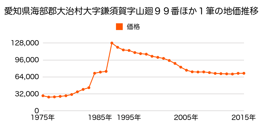 愛知県海部郡大治町大字砂子字千手堂７１２番５の地価推移のグラフ