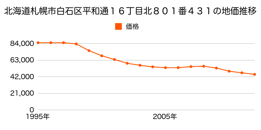 北海道札幌市白石区平和通１６丁目北８０１番４３１の地価推移のグラフ