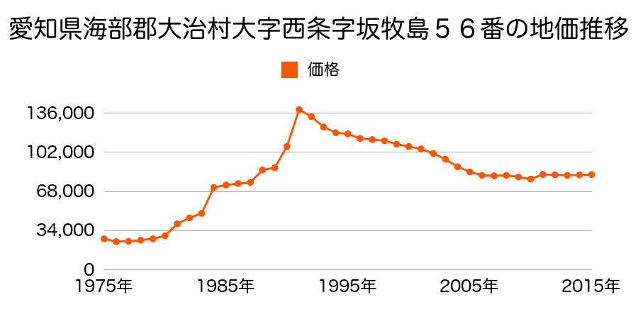 愛知県海部郡大治町大字花常字出口２５番１の地価推移のグラフ