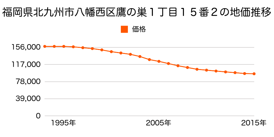 福岡県北九州市八幡西区鷹の巣１丁目１７番３の地価推移のグラフ