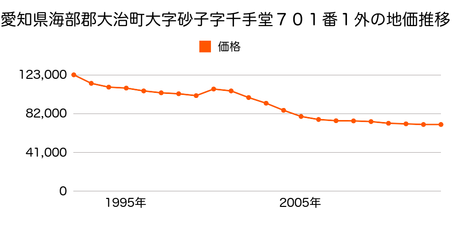 愛知県海部郡大治町大字西條字柳原９２番１の地価推移のグラフ