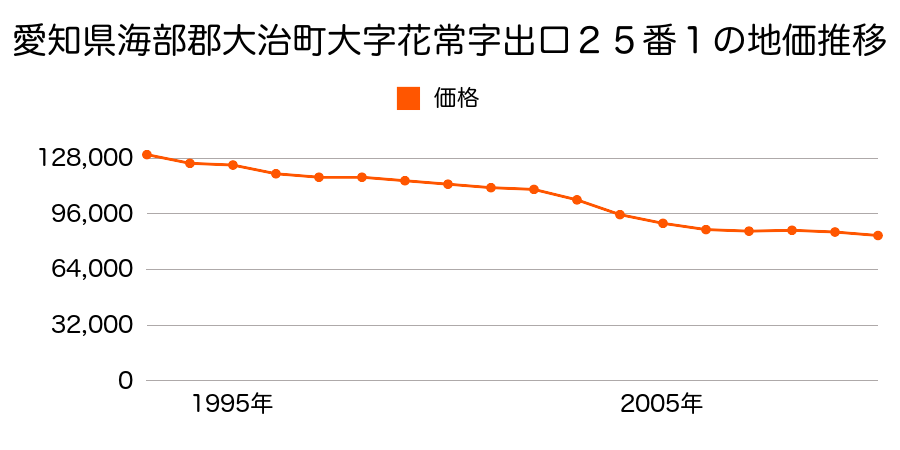 愛知県海部郡大治町大字花常字出口２５番１の地価推移のグラフ