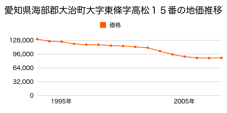 愛知県海部郡大治町大字北間島字屋敷１３６番３の地価推移のグラフ