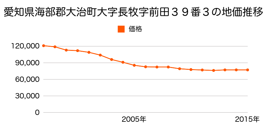愛知県海部郡大治町大字長牧字向１７番の地価推移のグラフ