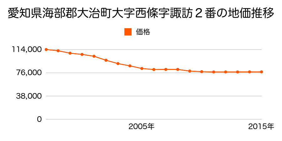 愛知県海部郡大治町大字西條字松下１４２番の地価推移のグラフ