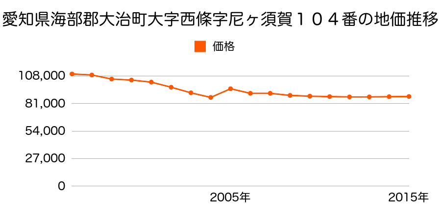 愛知県海部郡大治町大字馬島字大道東１７番１の地価推移のグラフ