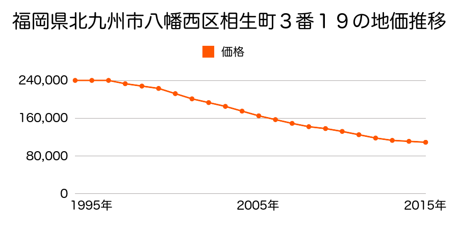 福岡県北九州市八幡西区相生町３番１９の地価推移のグラフ
