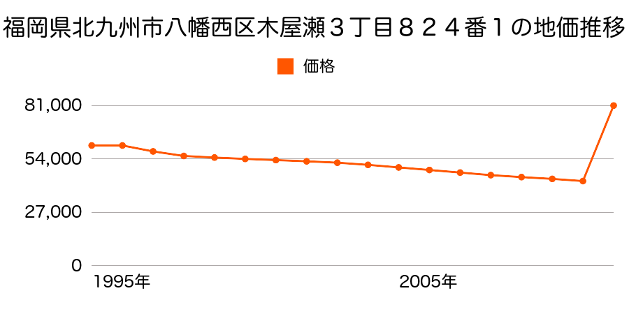 福岡県北九州市八幡西区八千代町２番１１の地価推移のグラフ