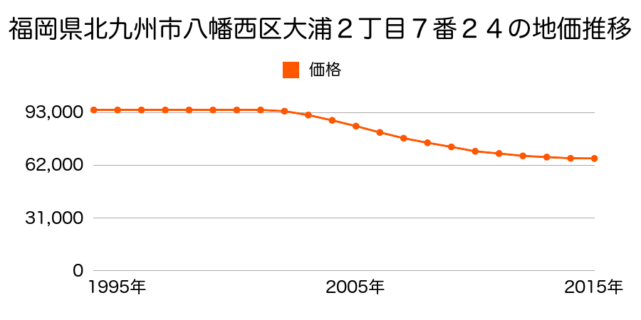 福岡県北九州市八幡西区大浦２丁目７番２４の地価推移のグラフ