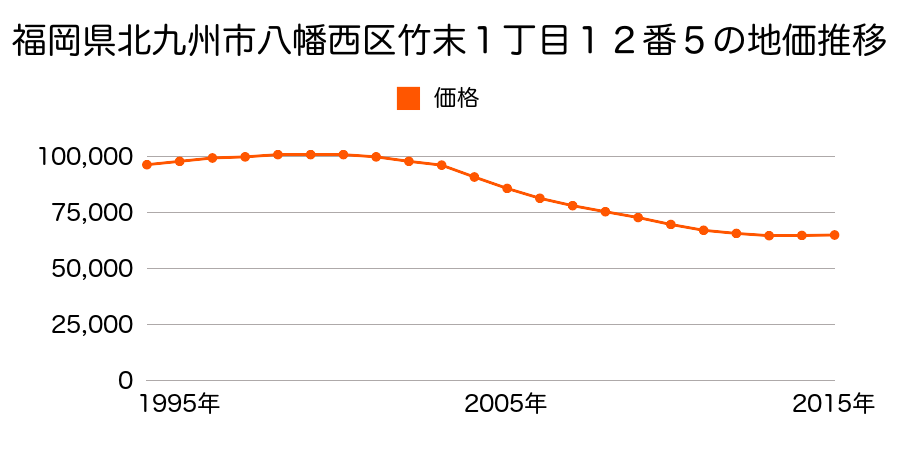 福岡県北九州市八幡西区竹末１丁目１２番５の地価推移のグラフ