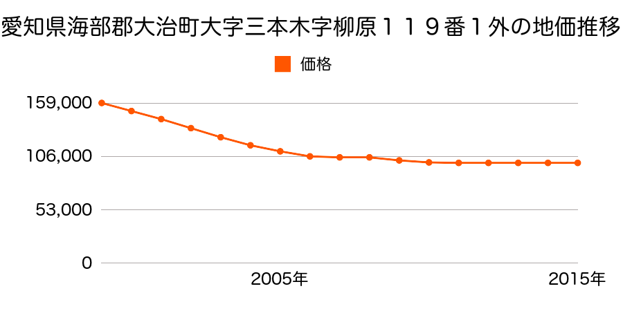 愛知県海部郡大治町大字三本木字柳原１１９番１外の地価推移のグラフ