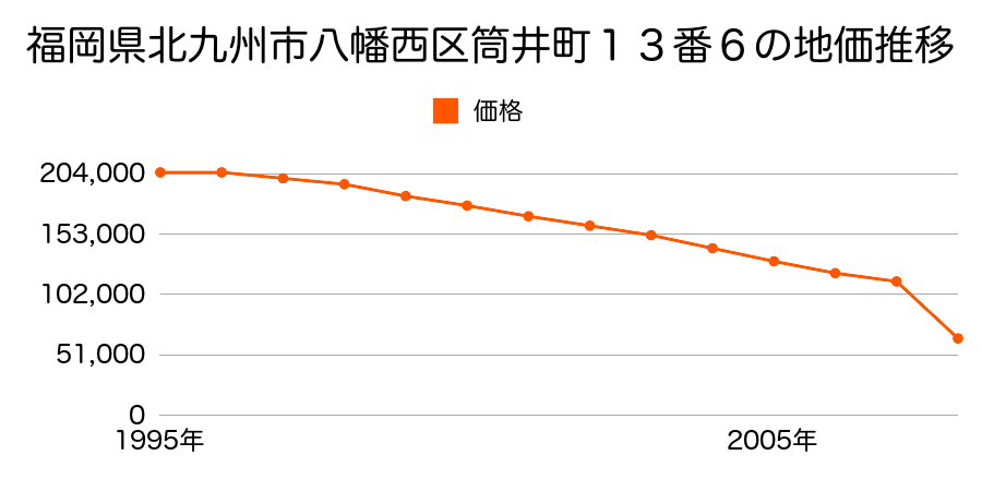 福岡県北九州市八幡西区熊手１丁目６３番の地価推移のグラフ