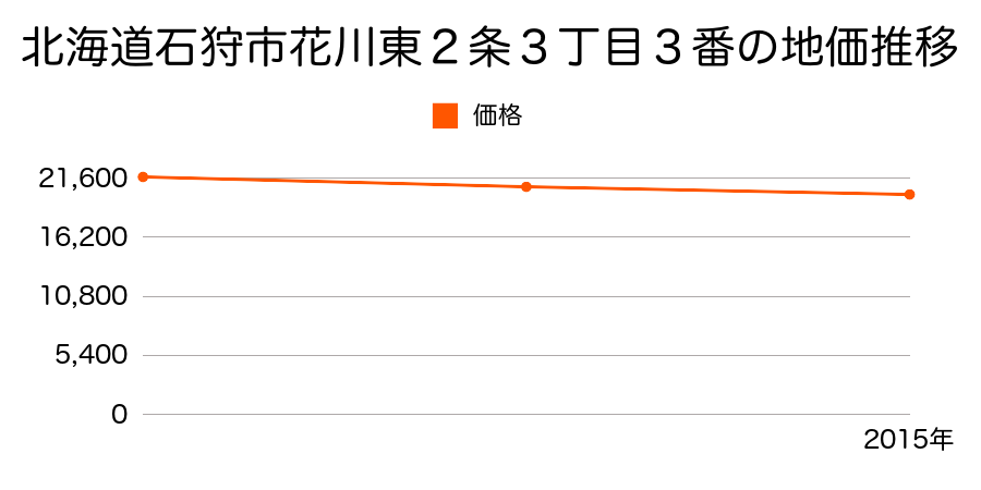 北海道石狩市花川東２条３丁目３番の地価推移のグラフ