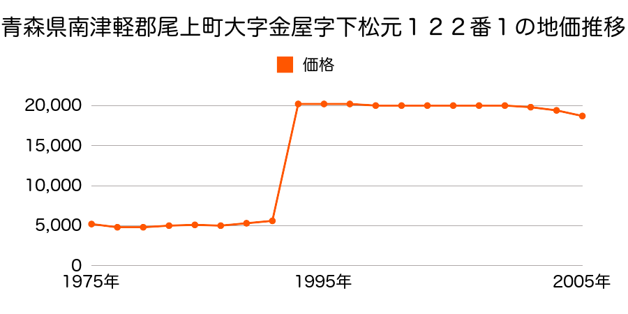 青森県南津軽郡尾上町大字尾上字栄松３０６番の地価推移のグラフ