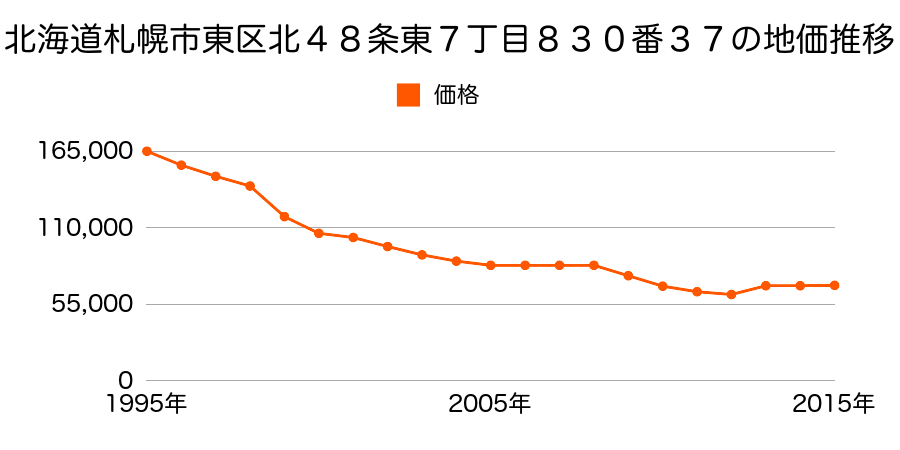北海道札幌市東区北４９条東８丁目１０６番８外の地価推移のグラフ