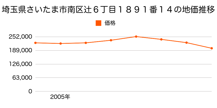 埼玉県さいたま市南区辻７丁目７３８番４の地価推移のグラフ