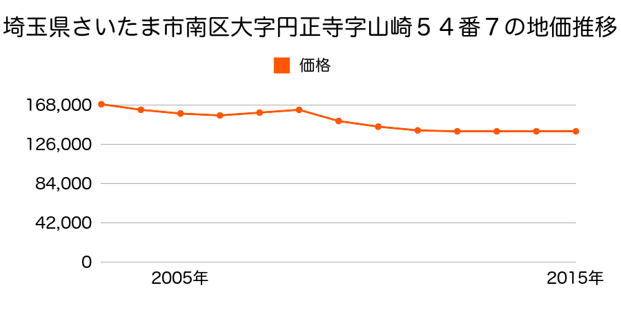 埼玉県さいたま市岩槻区南区大字円正寺字山崎５４番７の地価推移のグラフ