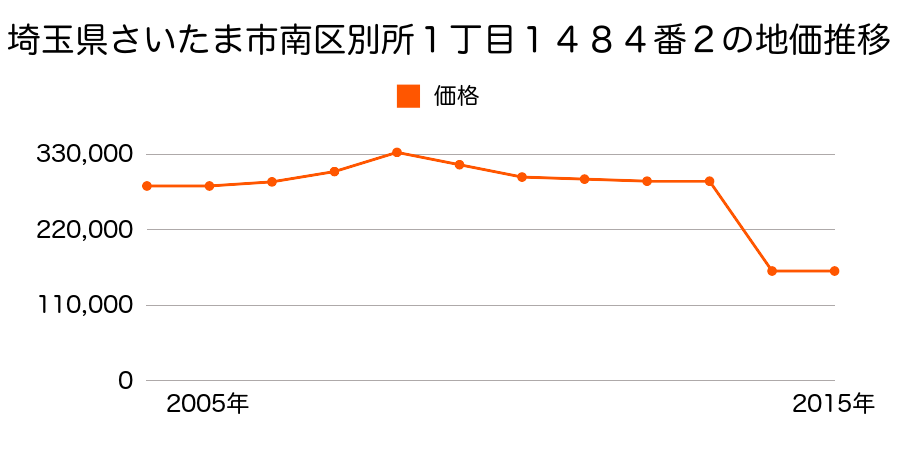 埼玉県さいたま市岩槻区南区大字太田窪字善前南３２１１番の地価推移のグラフ