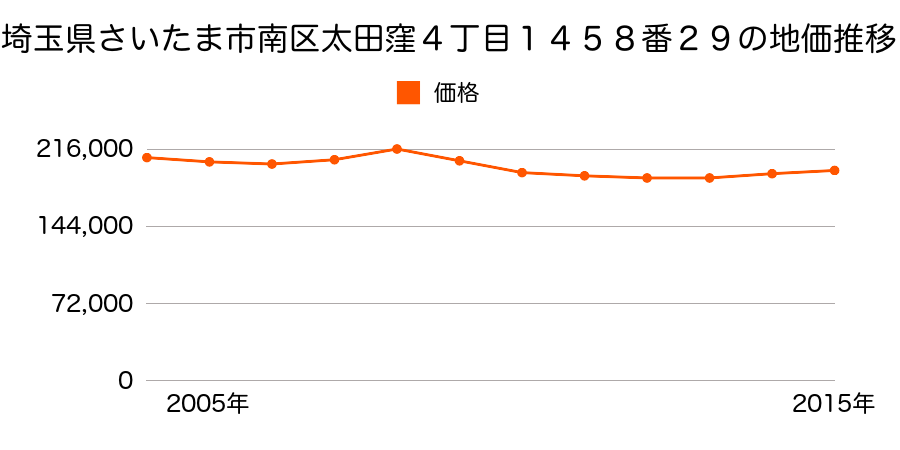 埼玉県さいたま市岩槻区南区太田窪４丁目１３４２番４の地価推移のグラフ