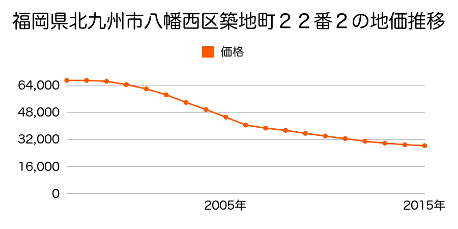 福岡県北九州市八幡西区築地町２２番２の地価推移のグラフ
