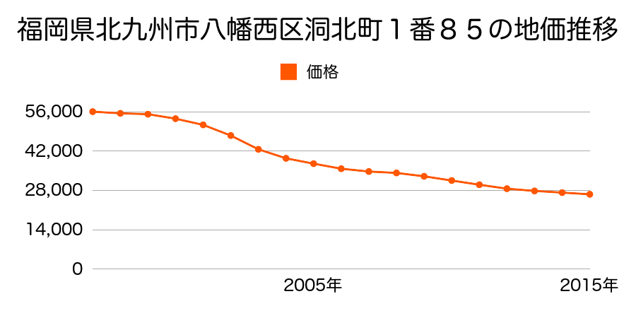 福岡県北九州市八幡西区洞北町１番８５の地価推移のグラフ