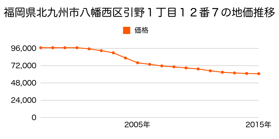 福岡県北九州市八幡西区引野１丁目１２番７の地価推移のグラフ