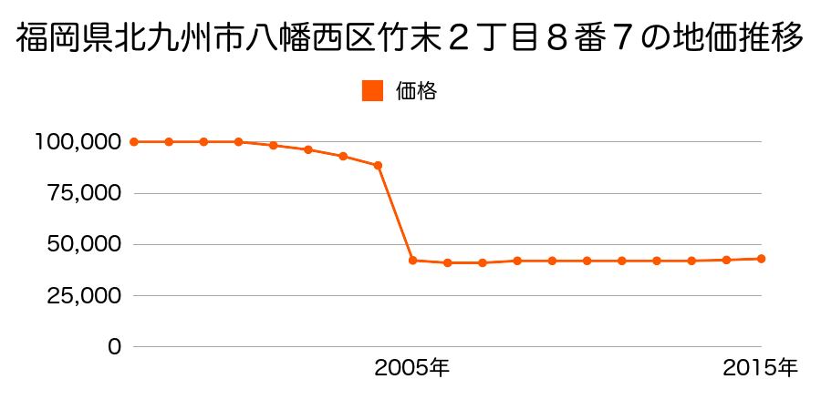 福岡県北九州市八幡西区星ケ丘３丁目１７番１１８の地価推移のグラフ