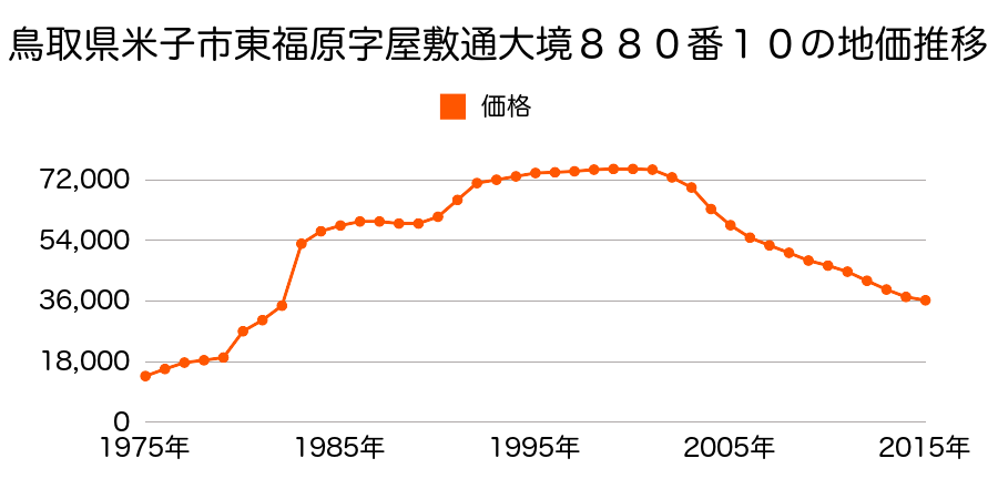 鳥取県米子市中島１丁目２３０番８外の地価推移のグラフ