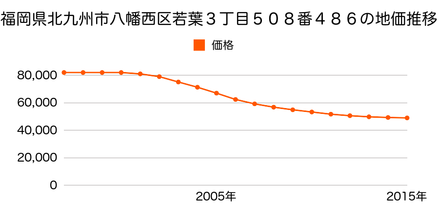 福岡県北九州市八幡西区若葉３丁目５０８番４８６の地価推移のグラフ