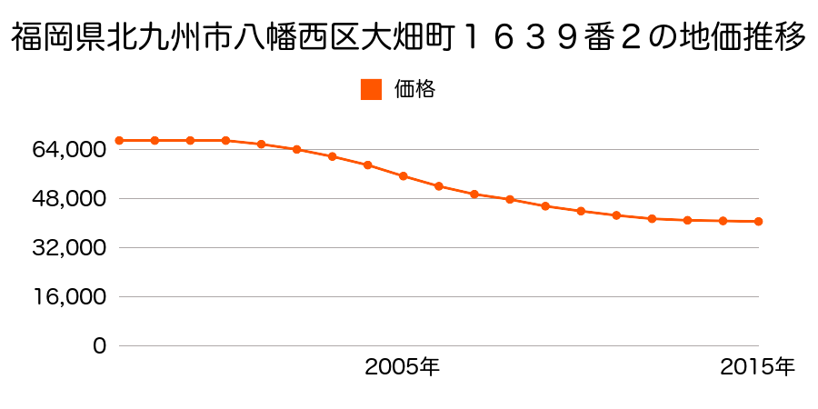 福岡県北九州市八幡西区大畑町１６３９番２の地価推移のグラフ