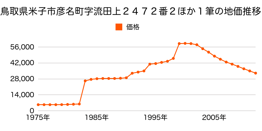 鳥取県米子市河崎字河崎団地１７３９番２９の地価推移のグラフ