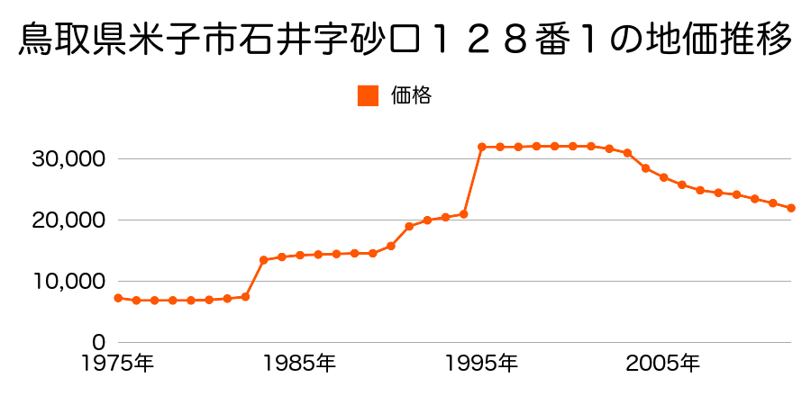 鳥取県米子市今在家字上坪３１４番の地価推移のグラフ