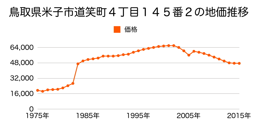 鳥取県米子市観音寺新町１丁目１１７番の地価推移のグラフ