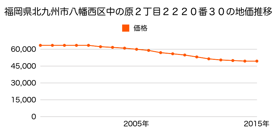 福岡県北九州市八幡西区中の原２丁目２２２０番３０の地価推移のグラフ