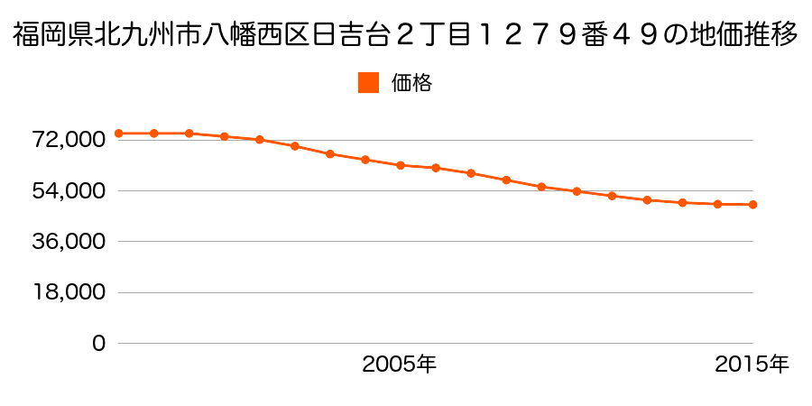 福岡県北九州市八幡西区日吉台２丁目１２７９番４９の地価推移のグラフ