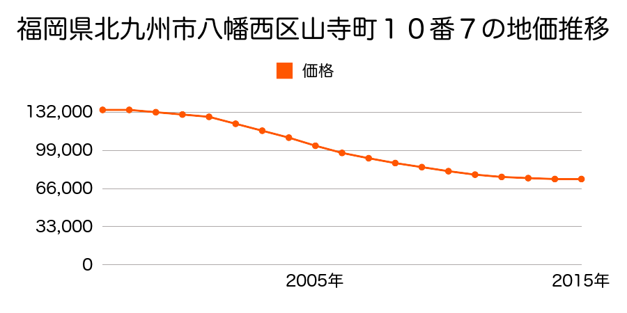 福岡県北九州市八幡西区山寺町１０番７の地価推移のグラフ