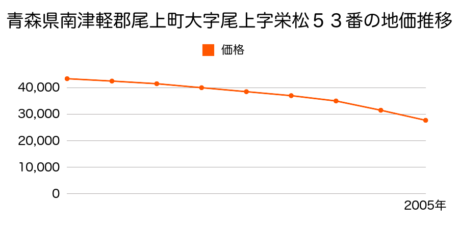 青森県南津軽郡尾上町大字尾上字栄松５３番の地価推移のグラフ