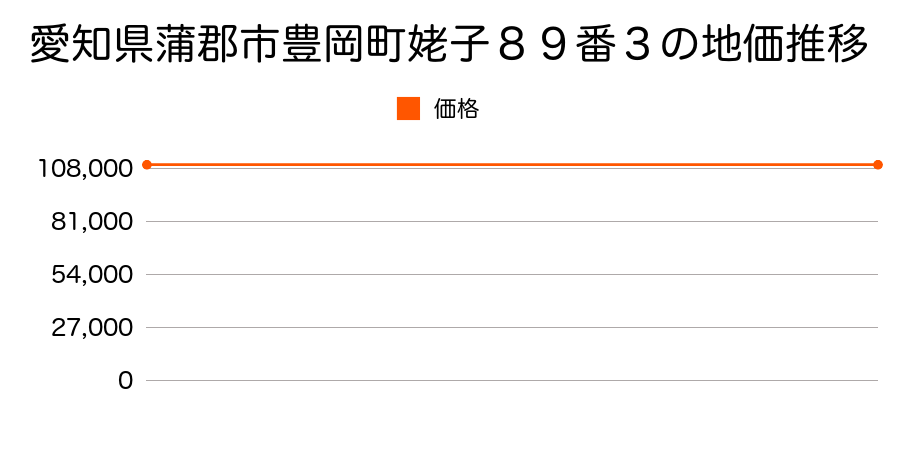 愛知県蒲郡市豊岡町姥子８９番３の地価推移のグラフ