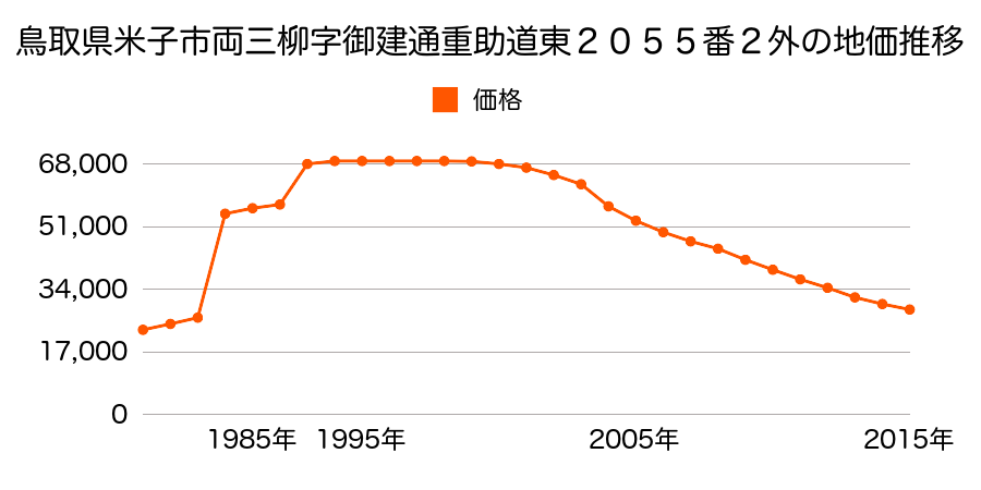 鳥取県米子市上福原２丁目１０５１番１０の地価推移のグラフ
