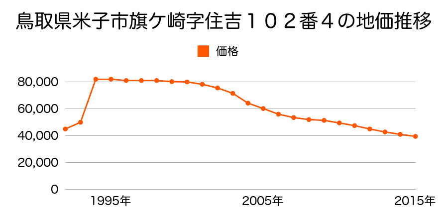鳥取県米子市皆生温泉２丁目２４４３番７の地価推移のグラフ