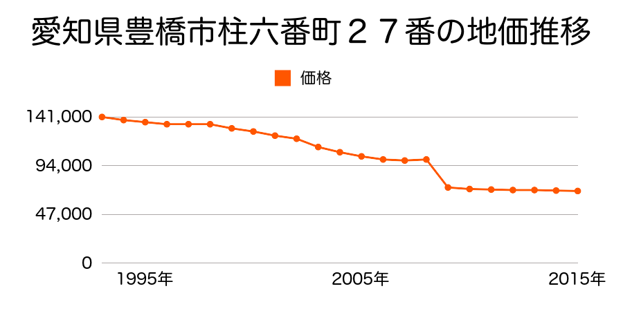 愛知県豊橋市森岡町１６番２の地価推移のグラフ